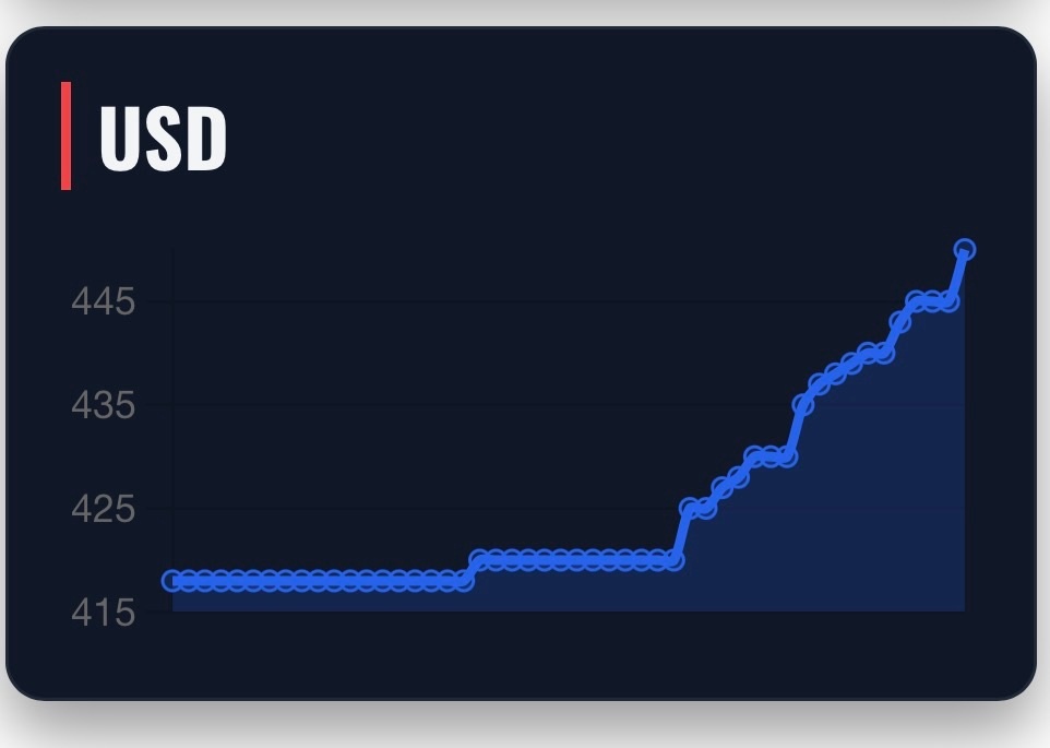 Le peso cubain atteint un sommet historique !