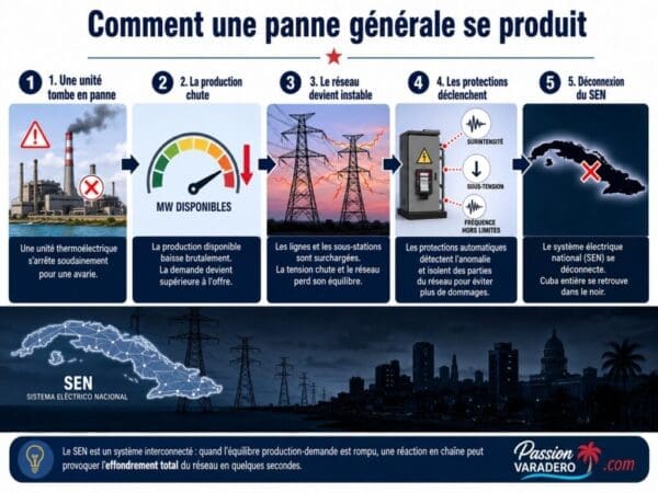 Étapes de la reconnexion progressive du réseau électrique à Cuba