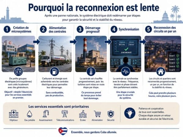 Pourquoi les circuits électriques sont reconnectés un par un à Cuba