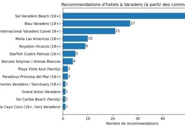 Hôtels « adultes seulement » (4 et +) à Varadero : les favoris de notre communauté