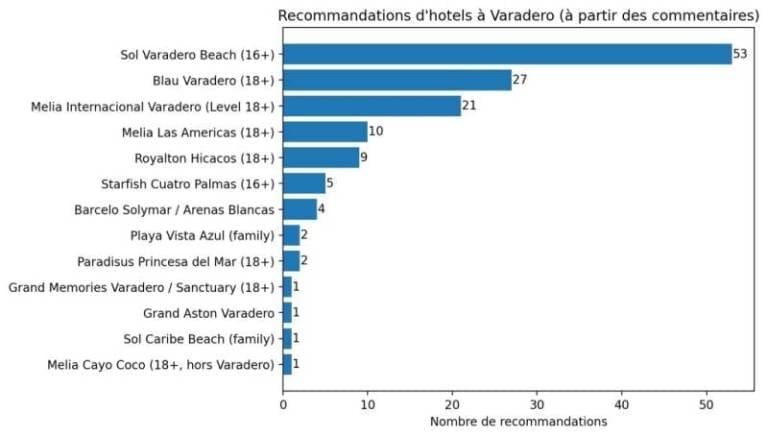 Graphique – Top hôtels adultes seulement à Varadero selon notre communauté
